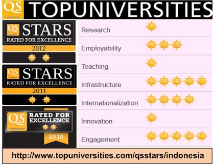Undip Ranking Undip has been Ranked Two Stars at 2012 of QS Stars World Class ...